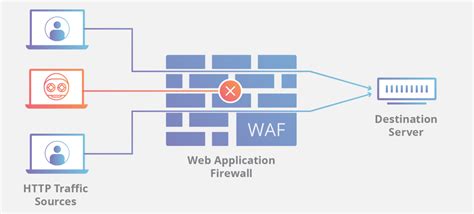 Cloudflare's Magic Firewall: An Essential Tool for Website Protection